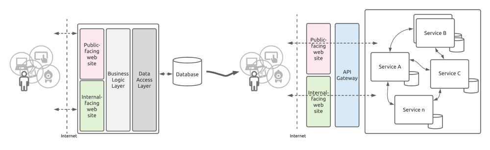 Breaking down a Monolithic architecture application to a Microservices architecture application