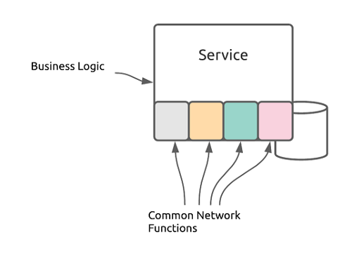 A Microservice which combines both business functions and network-related functions