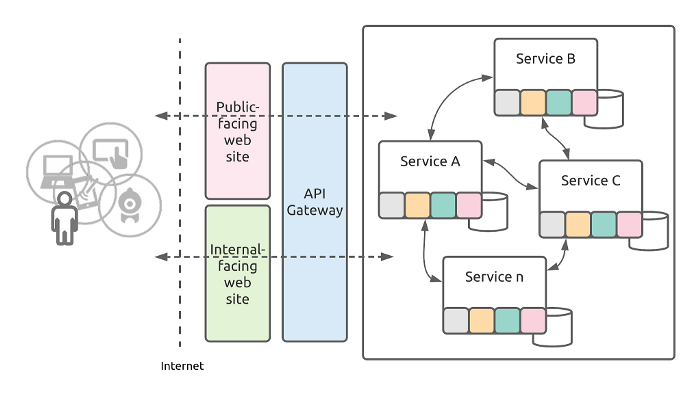 A Microservices-based Solution without the Service Mesh architecture