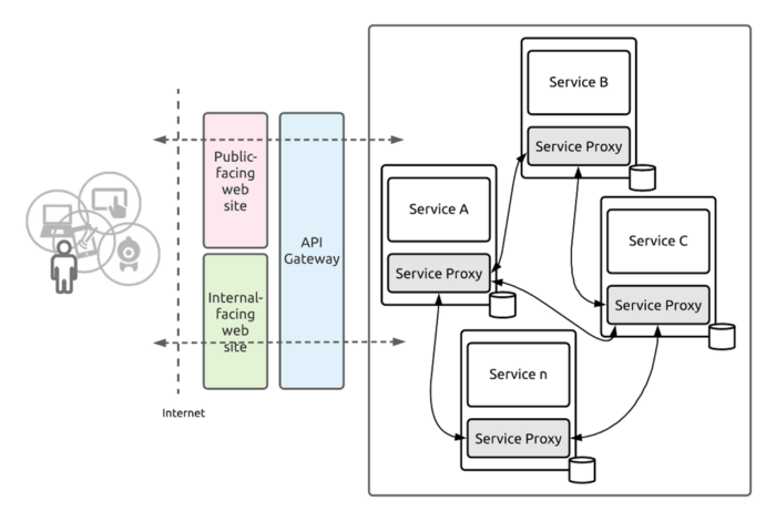 A Microservices-based Solution with the Service Mesh architecture