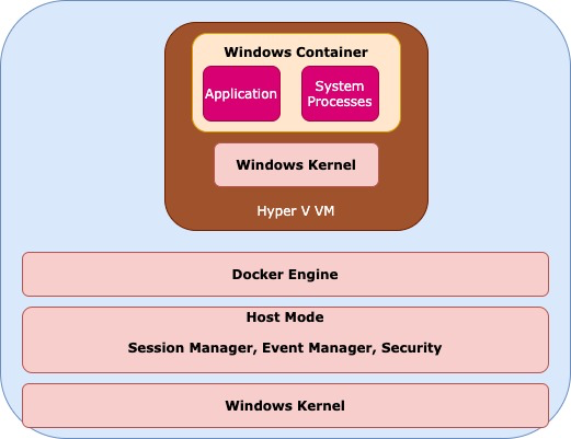 Windows container architecture