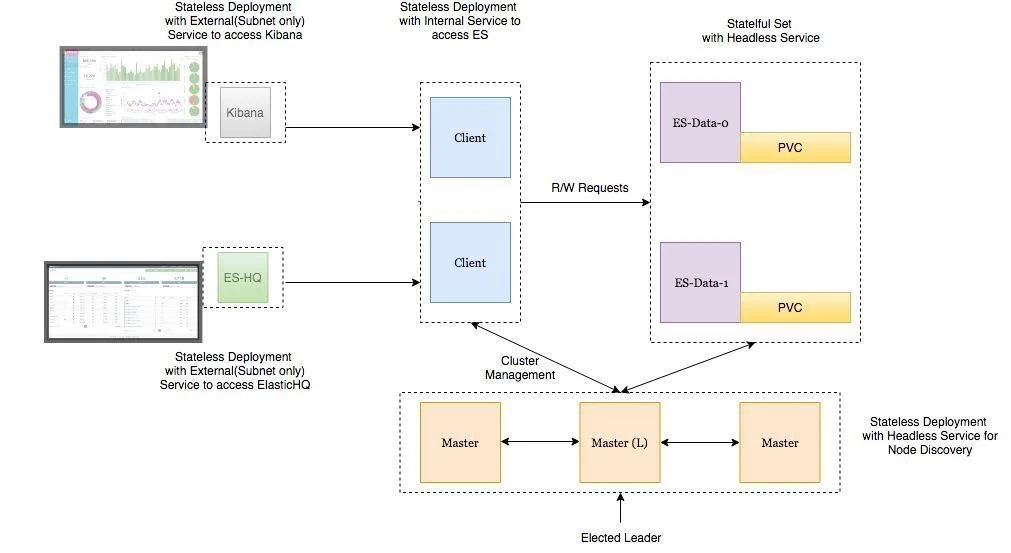 Deployment architecture 