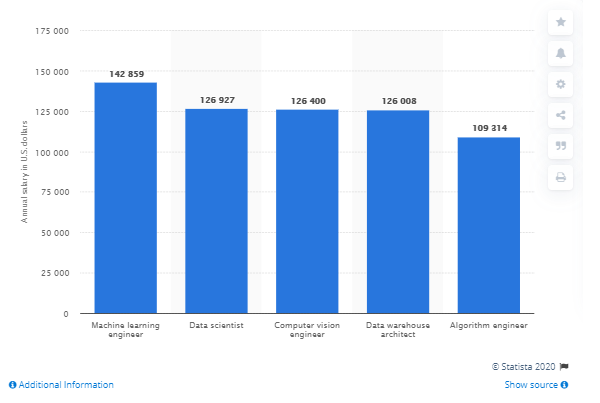 Artificial intelligence (AI) job designations with the maximum salaries in the USA as of 2019 (in U.S. dollars)