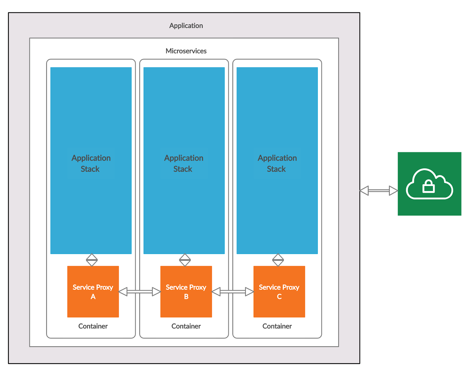 typical application broken down into microservices