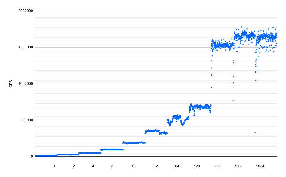 default sysbench