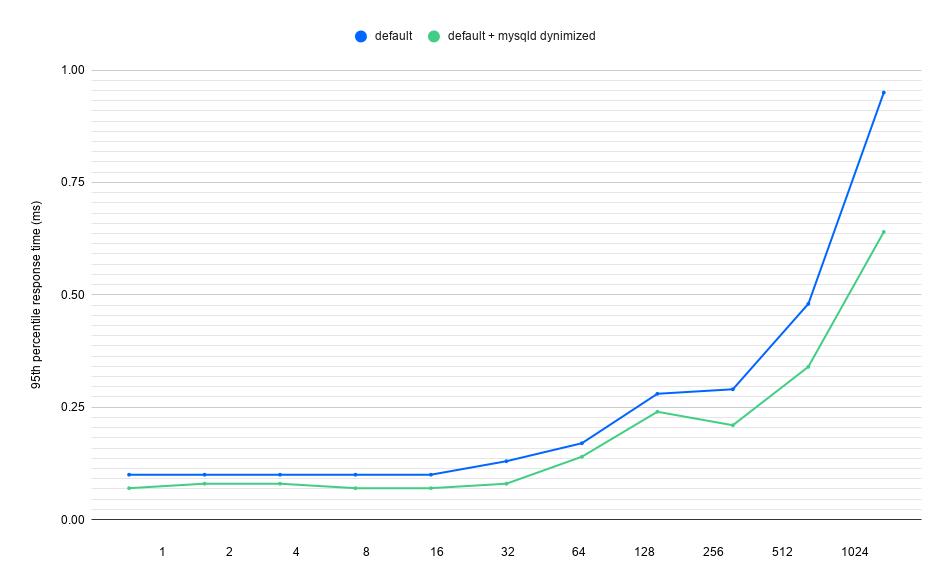 Average 95th percentile response time for each concurrency level.