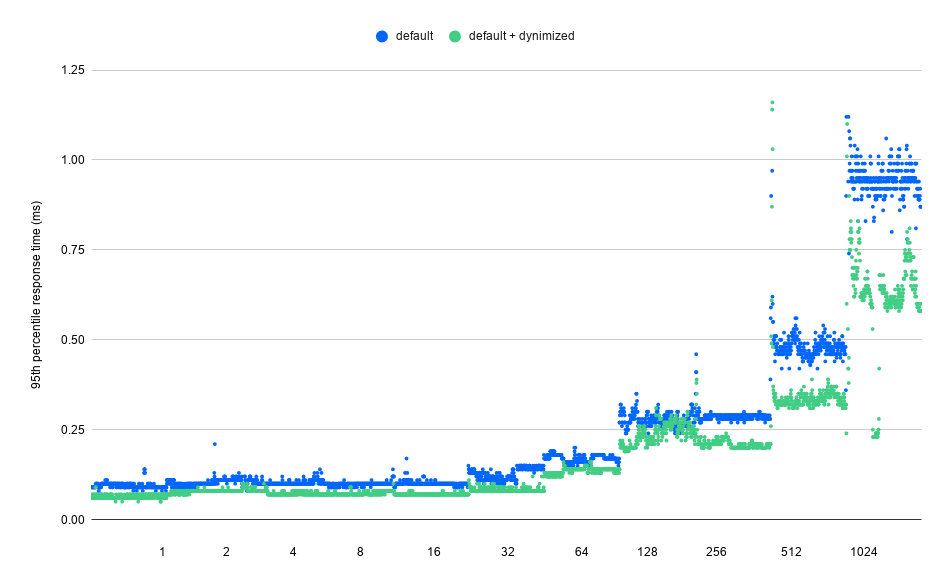 95th percentile response time for each data point