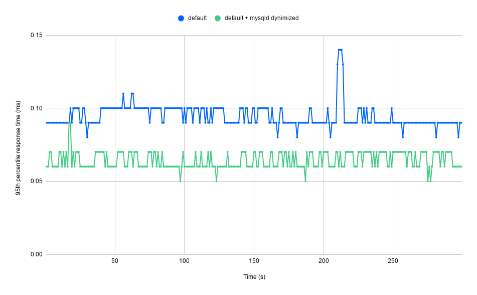 Single-threaded response time with one connection.