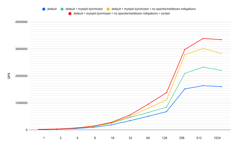 QPS concurrency