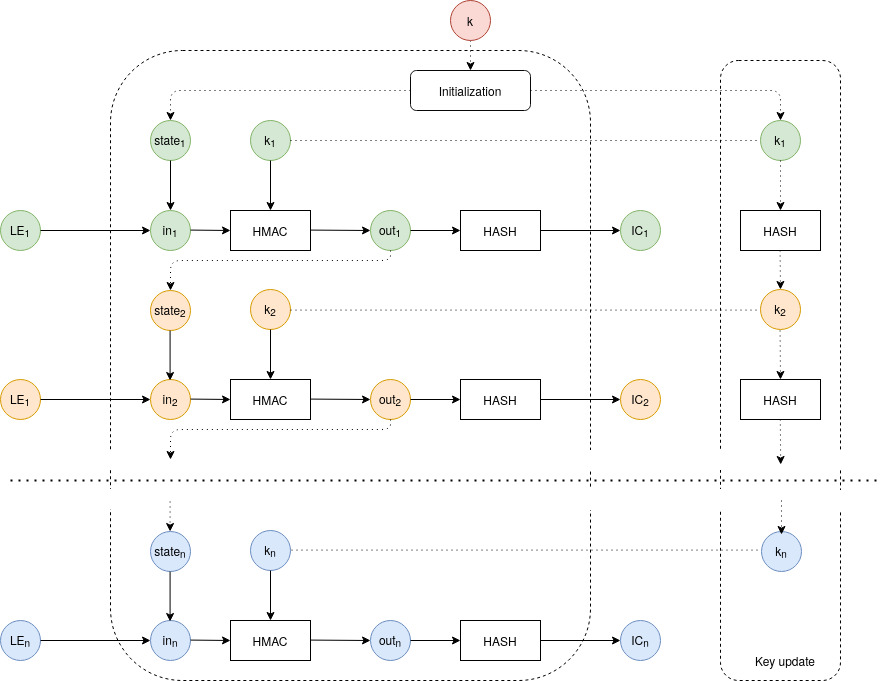 Calculating the IC[i], k[i] and state[i].