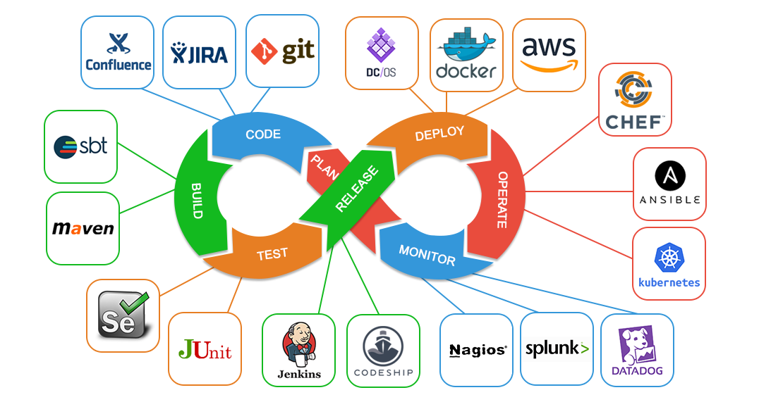 Why Should I Learn Devops In 2021? - Dzone Devops