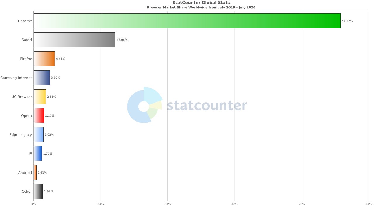 Market share by browser