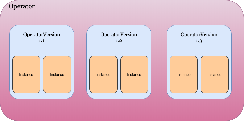 Operator OperatorVersions and Instances