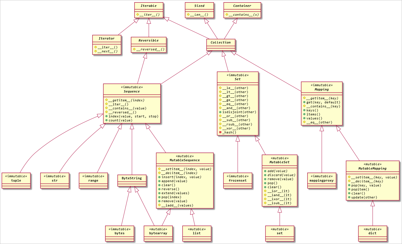 Collections in store python 3