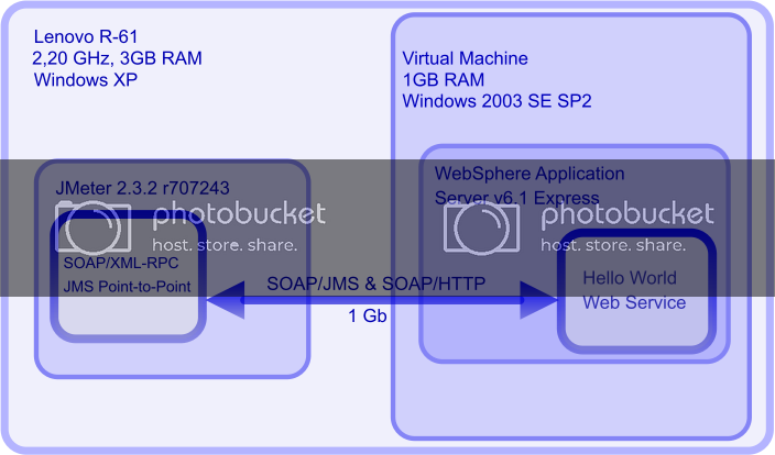 test configuration