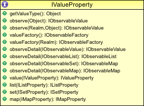 value_property