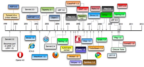 history of web frameworks