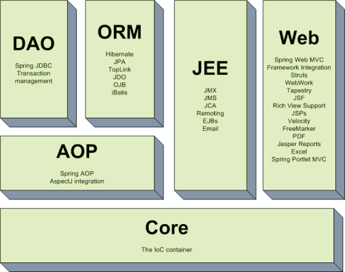 declarative transaction management in spring hibernate