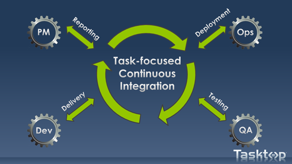 task-focused continuous integration