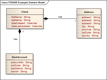 podam example domain model