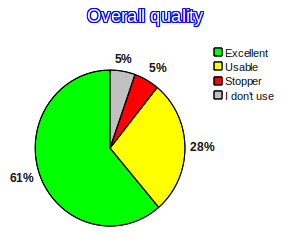 pie chart describing overall quality of netbeans ide 7.0 according to community.