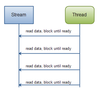 java io: reading data from a blocking stream.