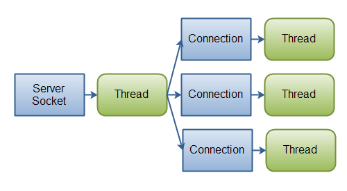 java io: a classic io server design - one connection handled by one thread.