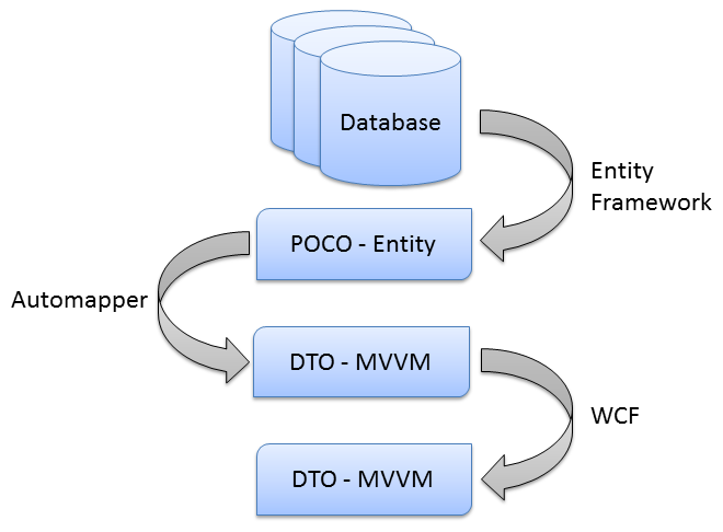 data migration data migration through layers