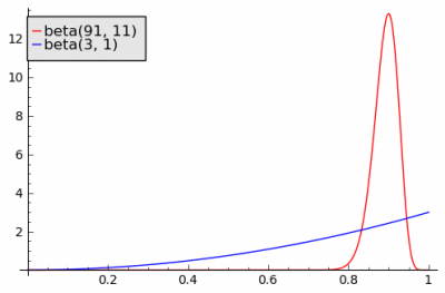 beta(91,11) versus beta(3,1)