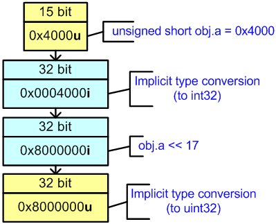 figure 24 - calculation of the expression in the 32-bit code
