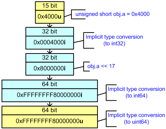 figure 25 - calculation of the expression in 64-bit code