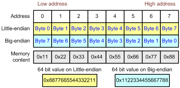 figure 26 - byte order in a 64-bit type in little-endian and big-endian systems
