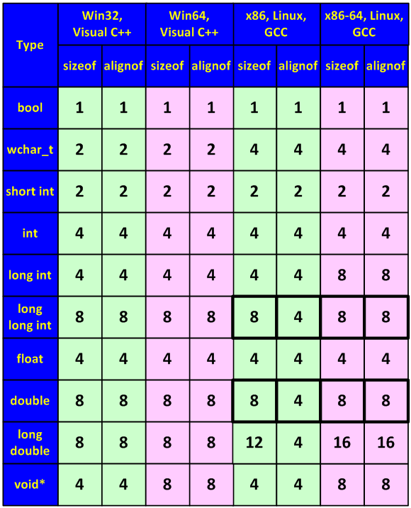 figure 27 - sizes of types and their alignment boundaries (the figures are exact for win32/win64 but may vary in the "unix-world", so they are given only for demonstration purpose)
