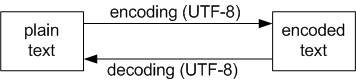 encoding decoding utf-8