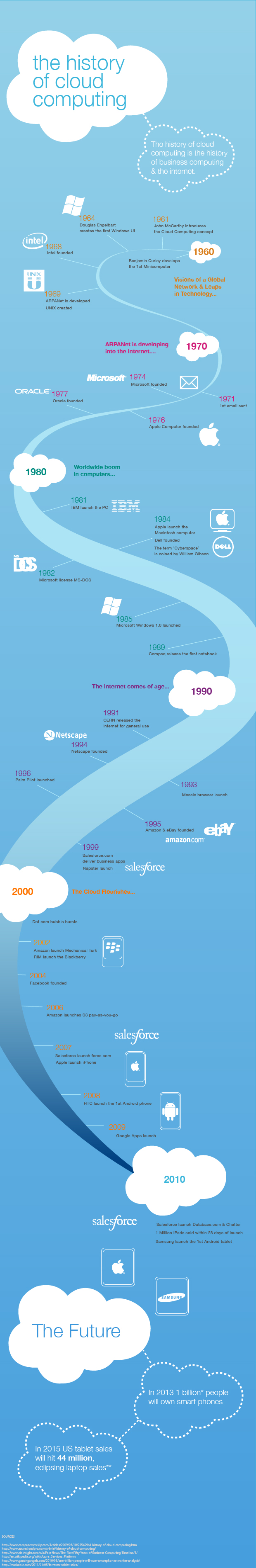 a complete history of cloud computing