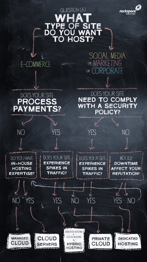 hosting decisions, from the chalkboard