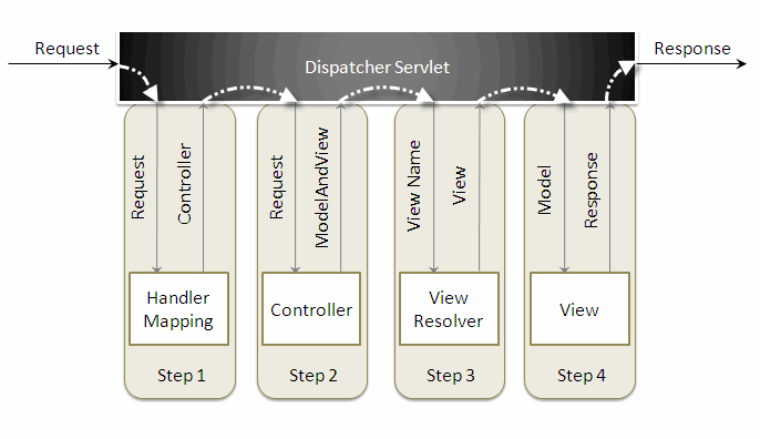Spring Mvc Framework Tutorial Dzone Java