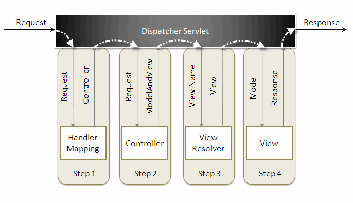 spring web mvc architecture