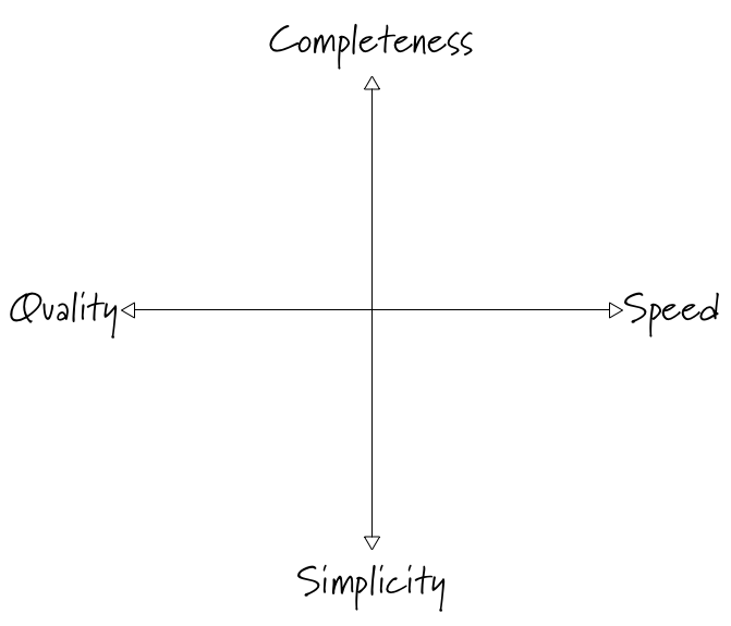 quadrant showing quality vs. speed and completeness vs. simplicity
