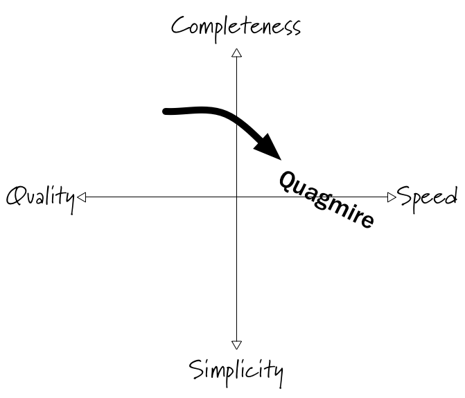 the original quadrant with an arrow showing the slide from quality + completeness to speed-focused