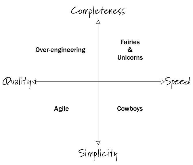 the original quadrant with an arrow showing the slide from quality + completeness to speed-focused