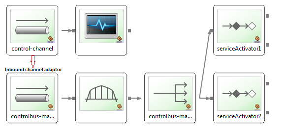 control bus spring integration jms