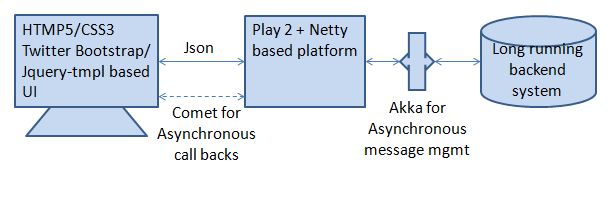 play 2.0, netty, akka, comet: how it fits
