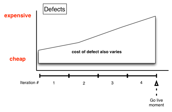 xp's cost of defect