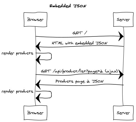 diagram embedded json
