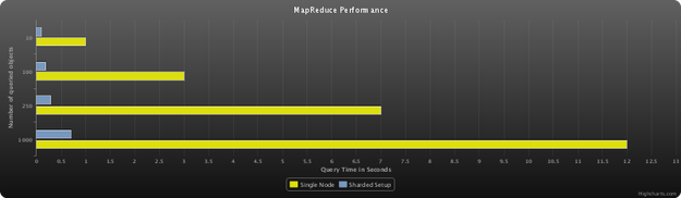 performance chart