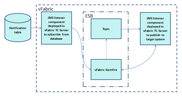 publisher subscriber esb using spring integration, gemfire and activemq