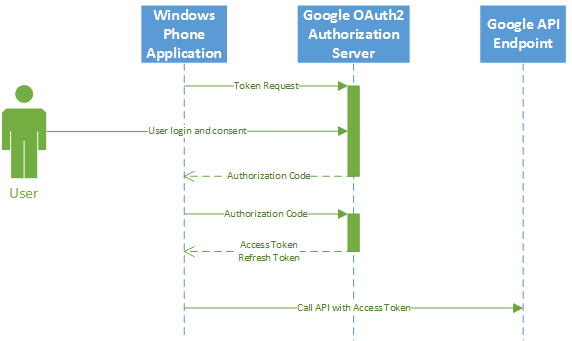 oauth windows phone authorization flow