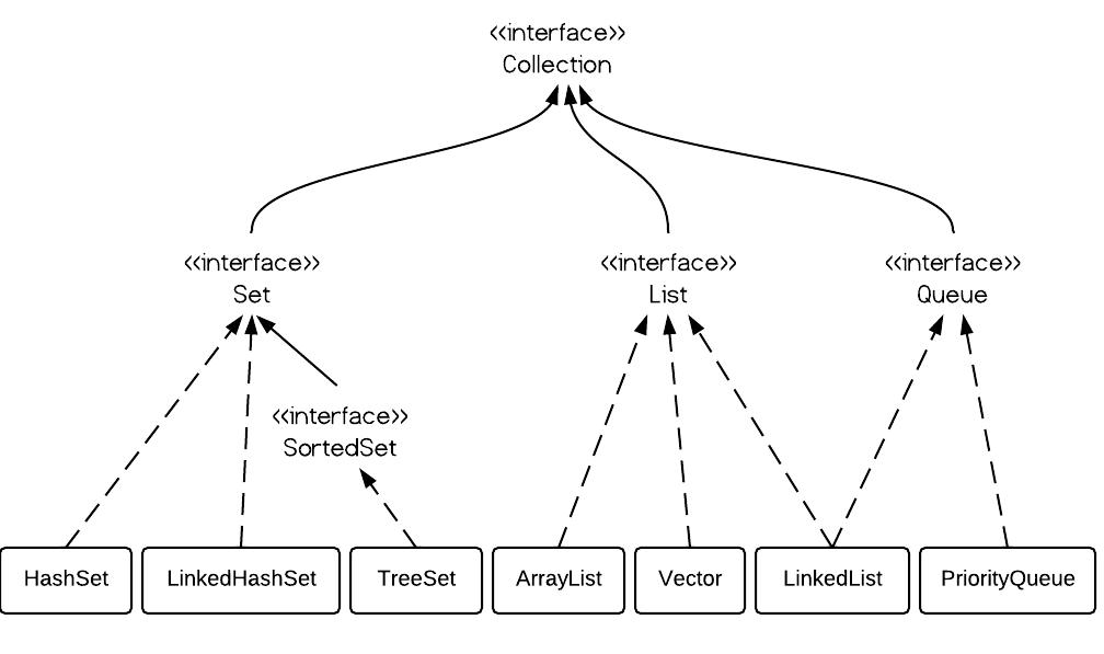 linked list using array vs arraylist