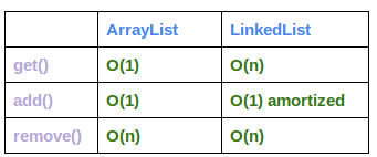 iterating through an array vs arraylist